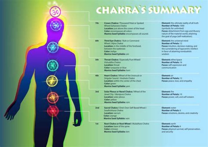 What chakra is related to headaches?