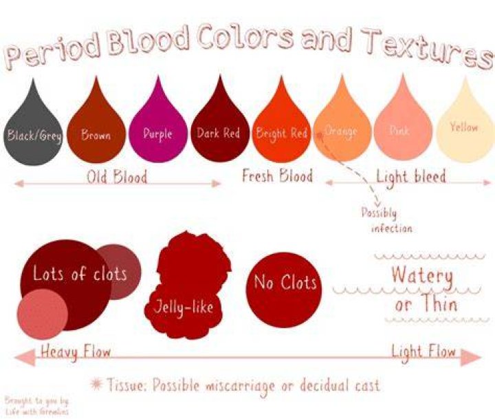 What colors can period blood be?