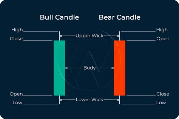 What is a bull candle?