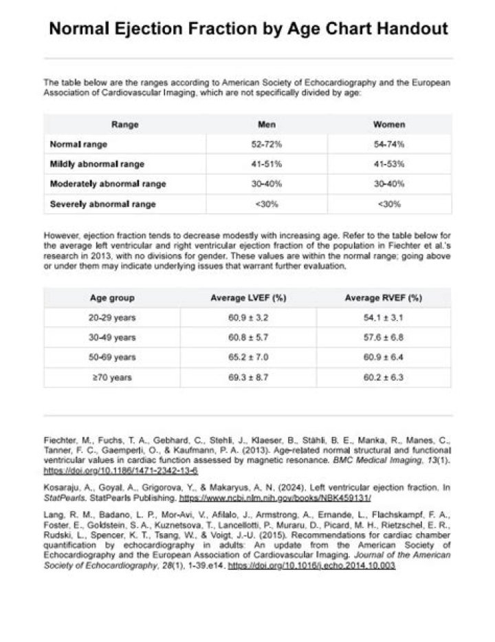 What is a normal ejection fraction for a 60 year old?