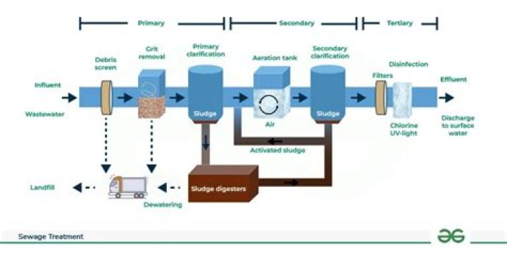 What is a subsurface sewage treatment system?