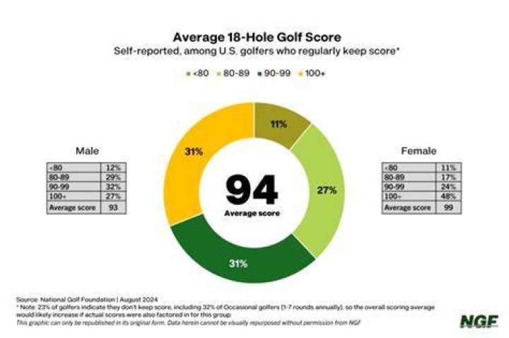 What is an average golf score for a beginner?