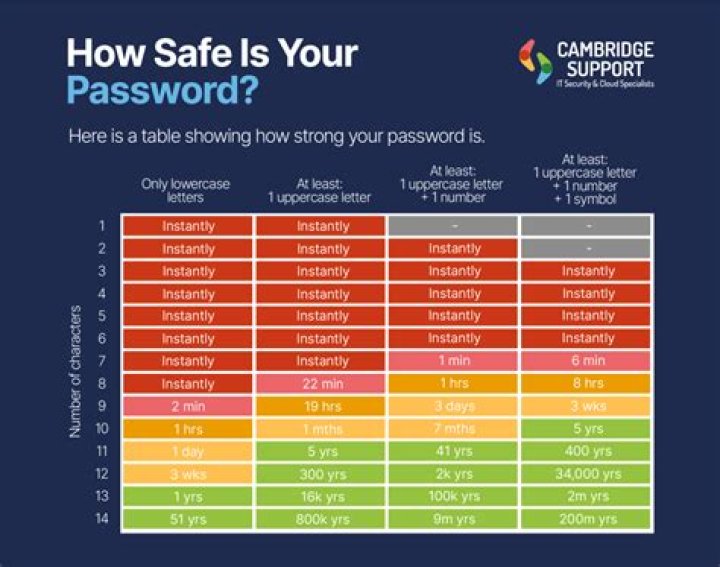 What is best password?