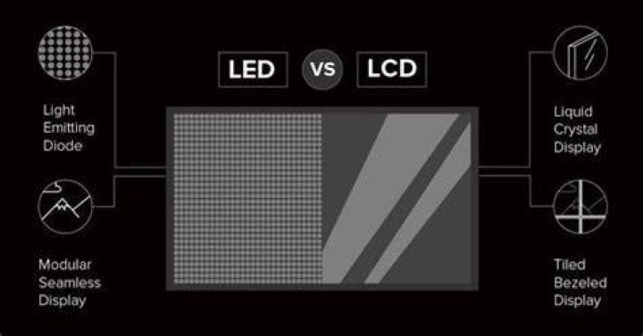 What is better LED or LCD?