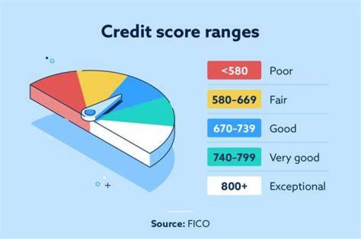 What is considered a decent credit score?