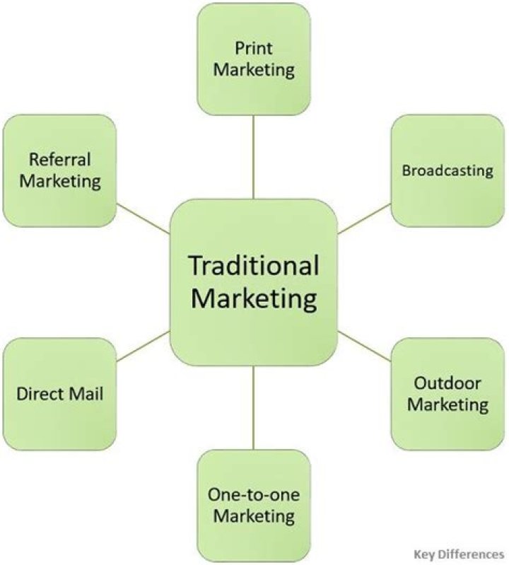 What is difference between traditional marketing and e marketing?