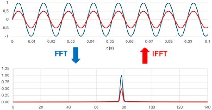 What is FFT function?