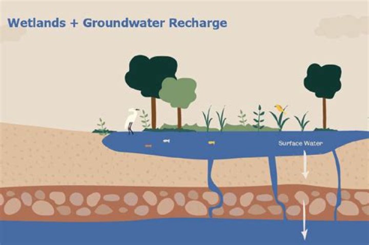 What is groundwater easy words?