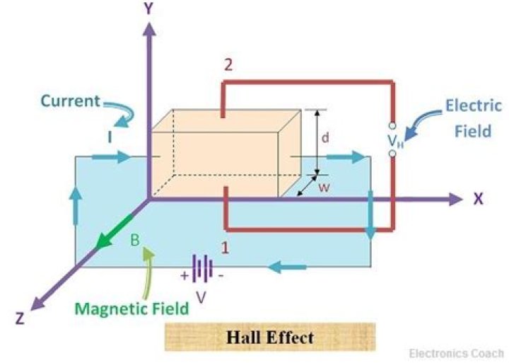 What is Hall effect in engineering physics?