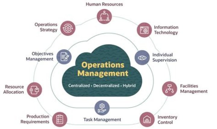What is Operation management in non profit organization?