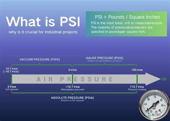What is PSI qualification?