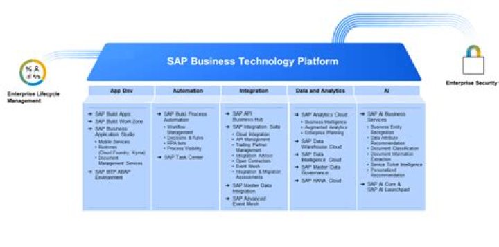 What is SAP business technology platform?