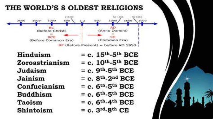 What is the 2nd oldest religion in the world?