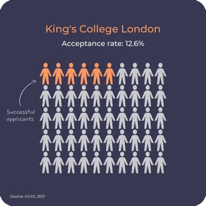 What is the acceptance rate for King's College?