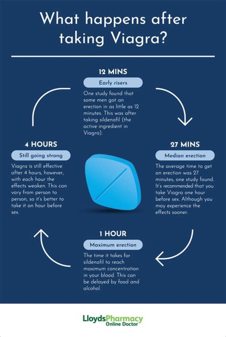 What is the best time to take Viagra?