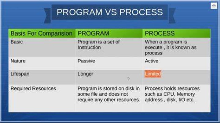 What is the difference between a program and a process?