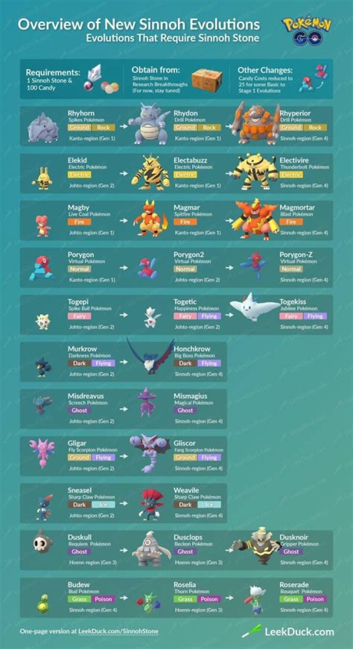 What is the easiest Pokemon to evolve in Pokemon go?