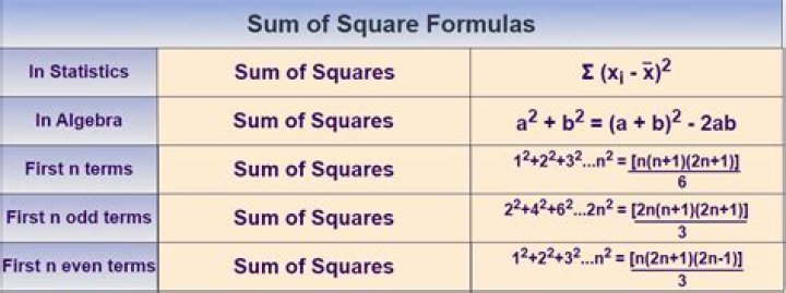 What is the formula for the sum of squares of first N numbers?