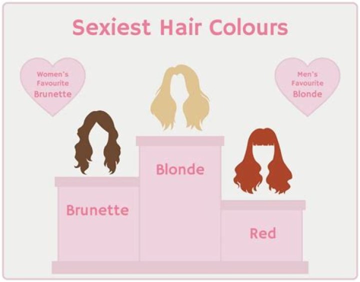 What is the most attractive hair Colour?