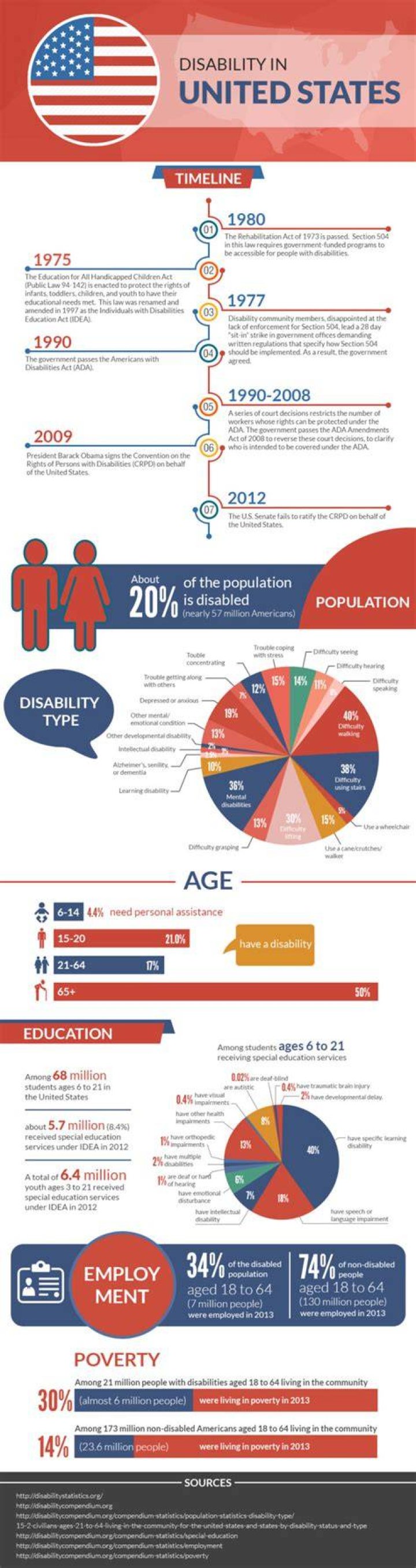 What is the most common type of cognitive disability?
