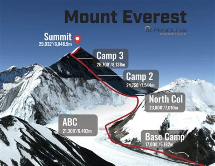 What is the most popular side of Everest to climb?