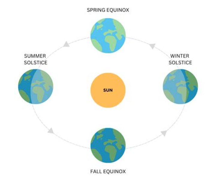 What is the relationship between an equinox and a solstice?