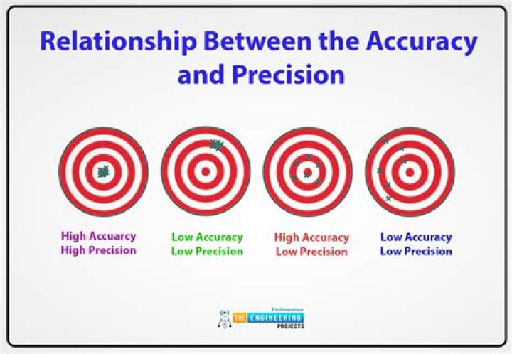What is the relationship between precision and accuracy?