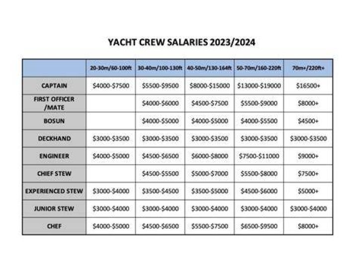 What is the salary of a super-yacht captain?