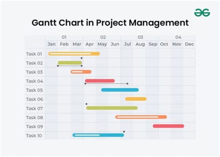 What is timeline and Gantt chart?