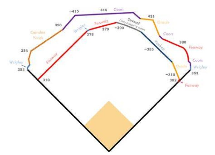 What MLB field has the longest fence?