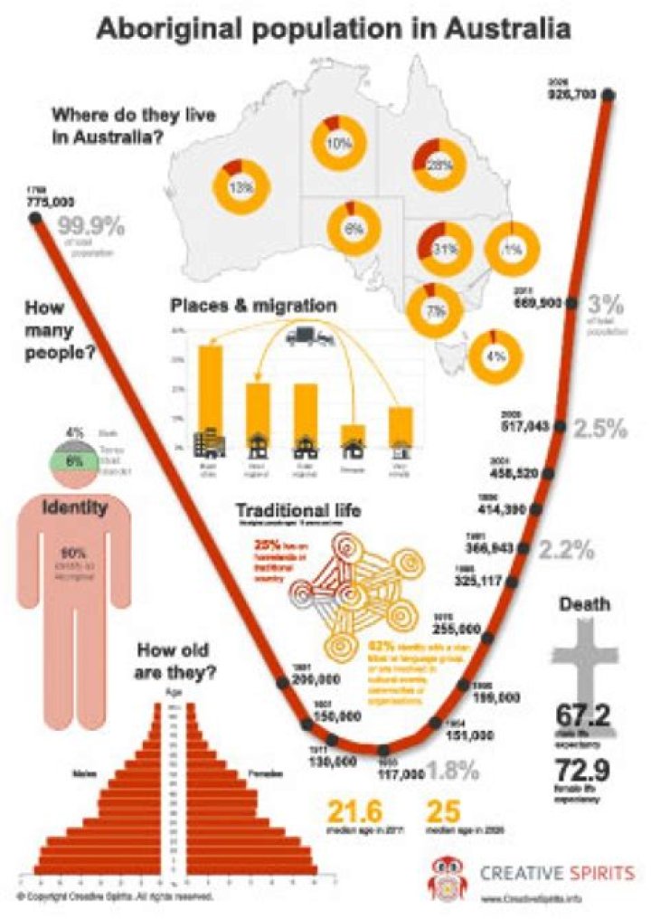 What percentage of Australia is Aboriginal?