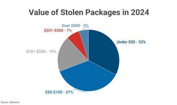What percentage of packages are stolen?