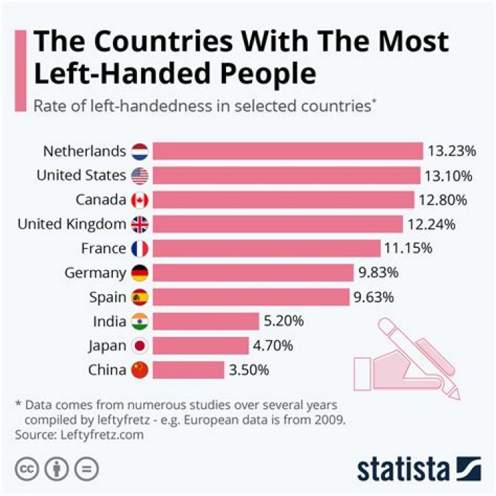 What percentage of the world is left handed 2019?