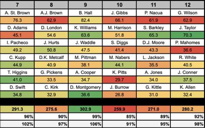 What position should I pick first in fantasy football?
