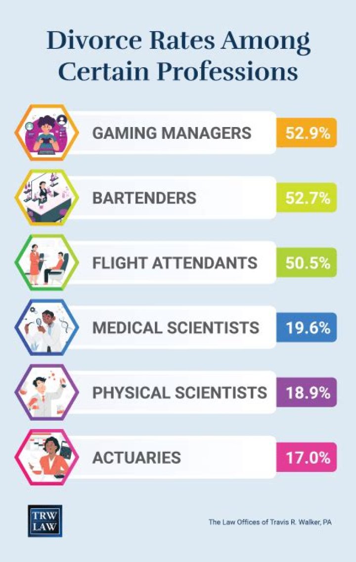 What professions have the highest divorce rate?