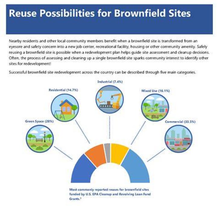What qualifies as a brownfield site?