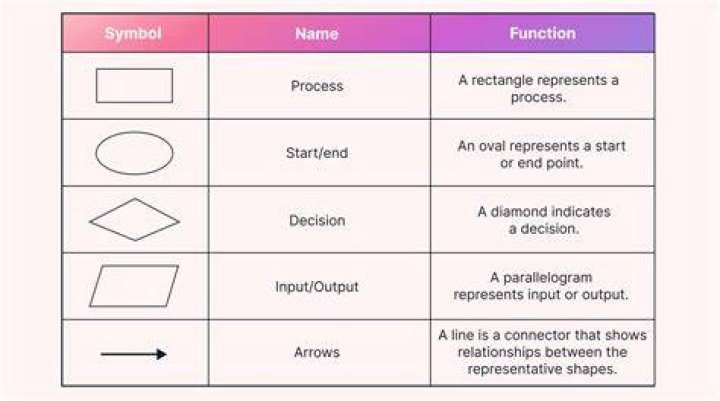 What should a process provide?
