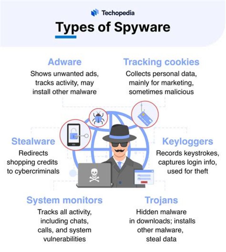 What types of information does spyware collect?