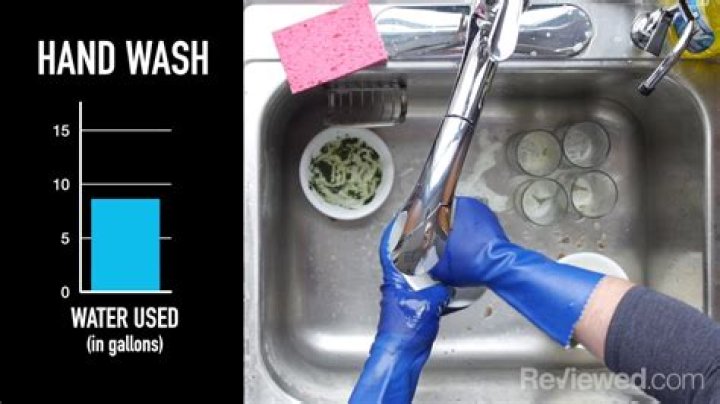 What uses less water dishwasher or by hand?