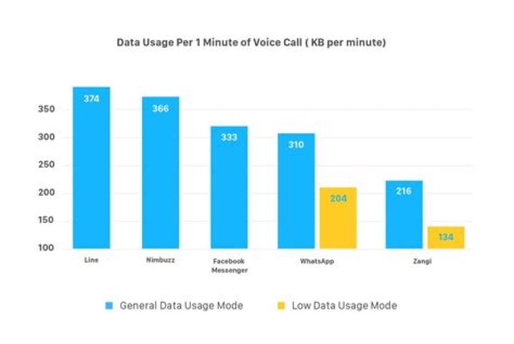 What uses the least amount of data?