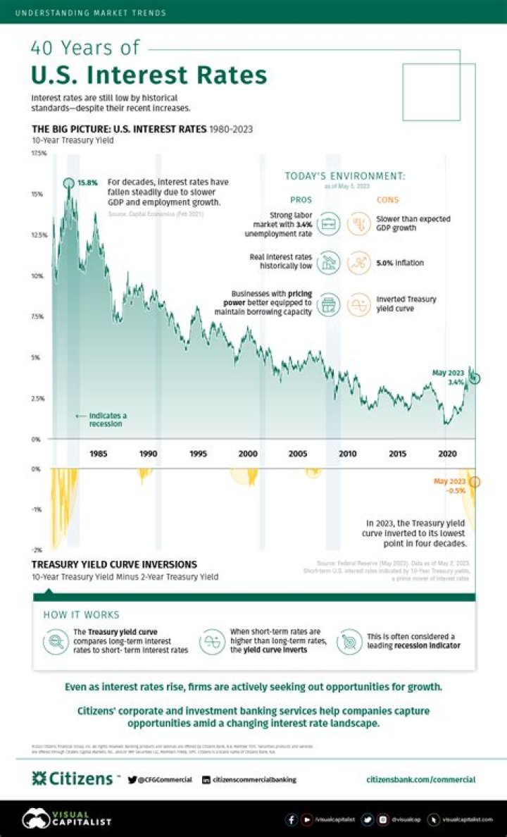 What was interest rate in 2018?