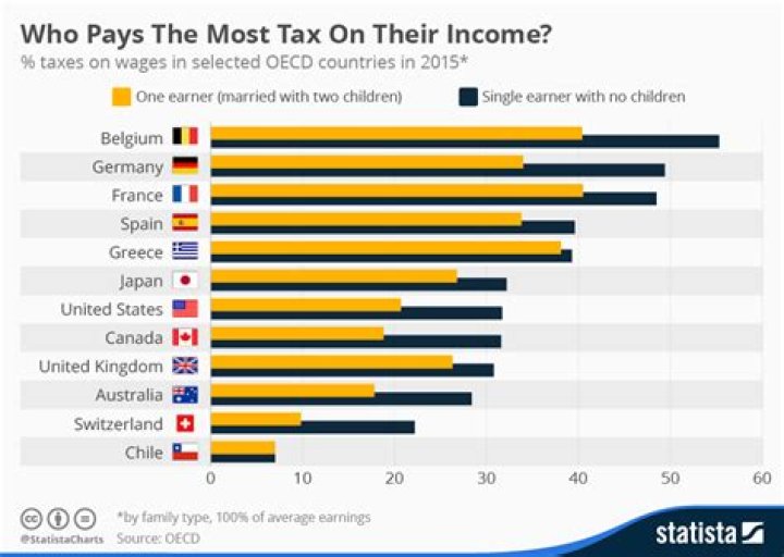 Which class pays the most taxes in India?