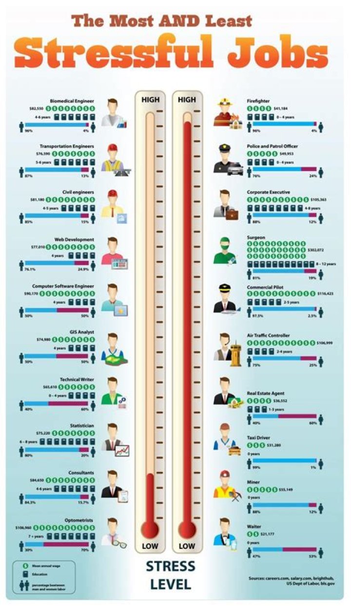 Which job is more stressful?