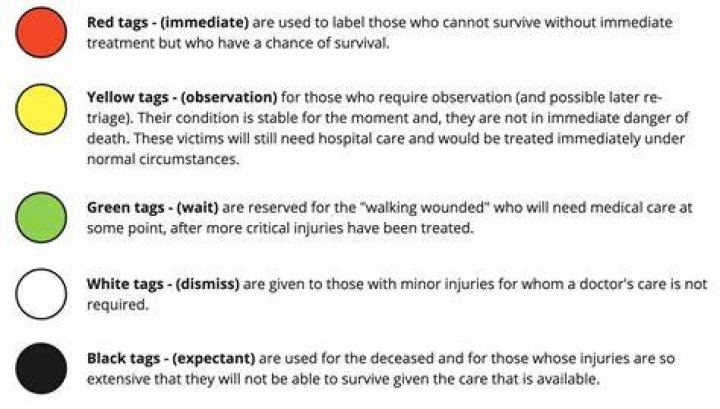Which tag color represents the wounded who have the highest priority of being treated first?