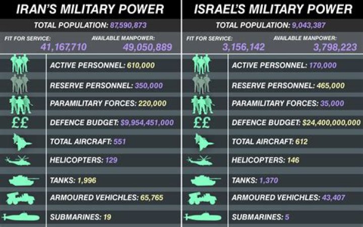 Who is stronger Iran or Israel?