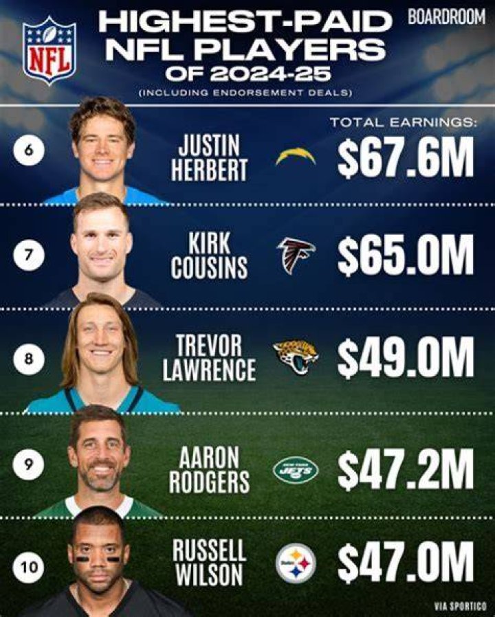 Who is the highest paid NFL commentator?