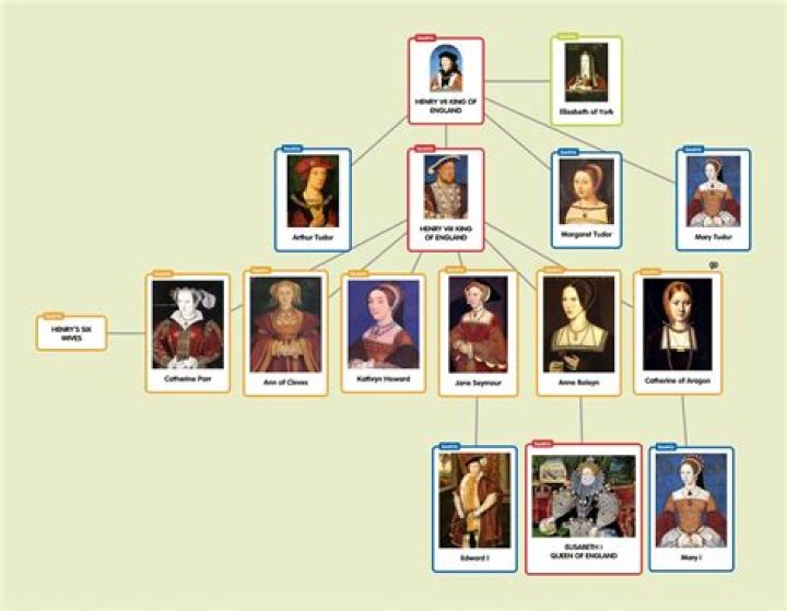 Who ruled England after Henry VIII?