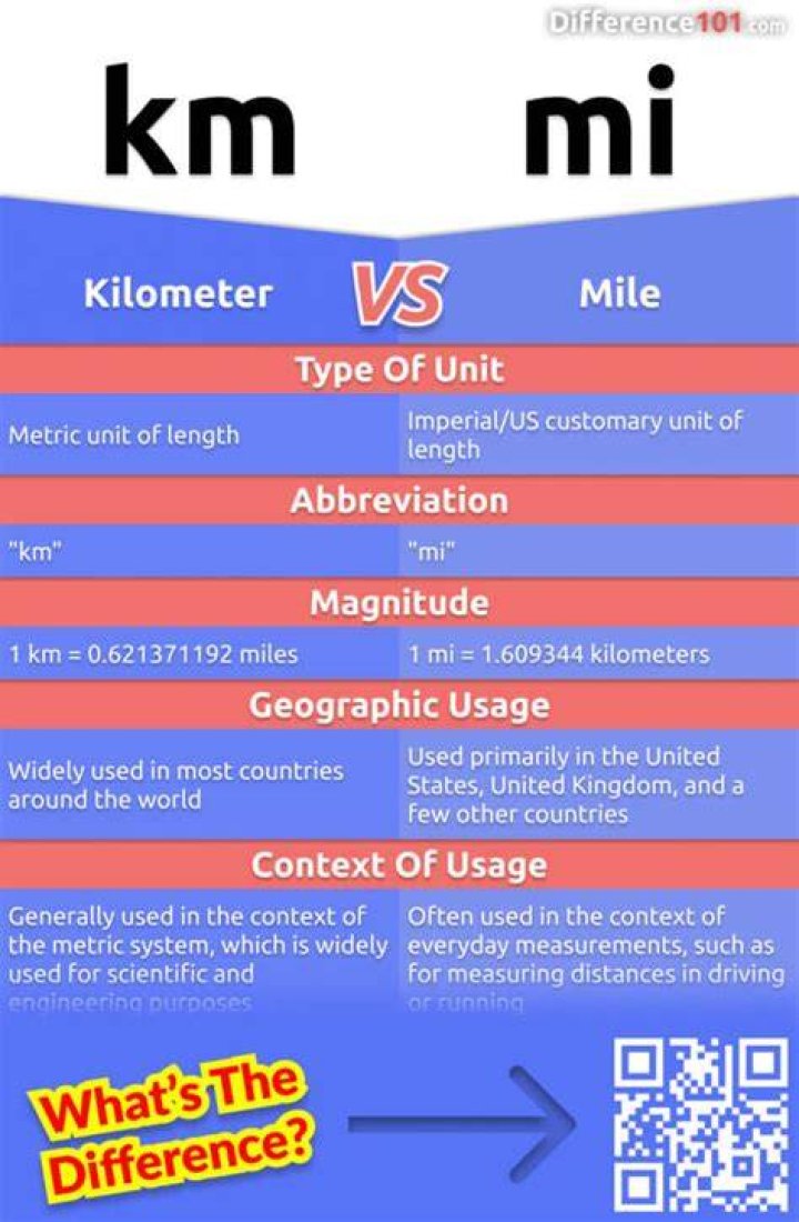 Why is a mile longer than a kilometer?