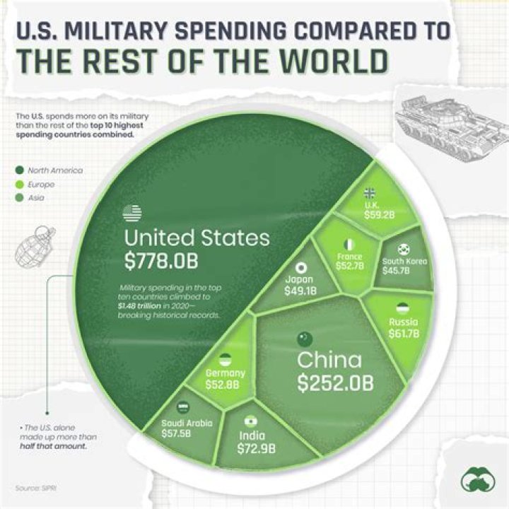 Why is military spending important?