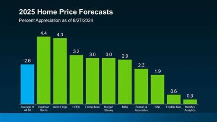 Will house prices drop next year?